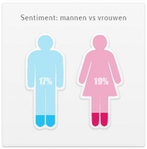 Sentiment Man vs Vrouw